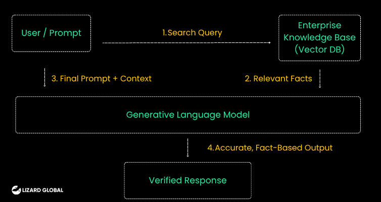 How Does RAG Architecture Anchor AI Outputs to Real Enterprise Data