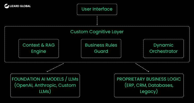How Do Custom Cognitive Layers Map AI to Proprietary Business Logic.png