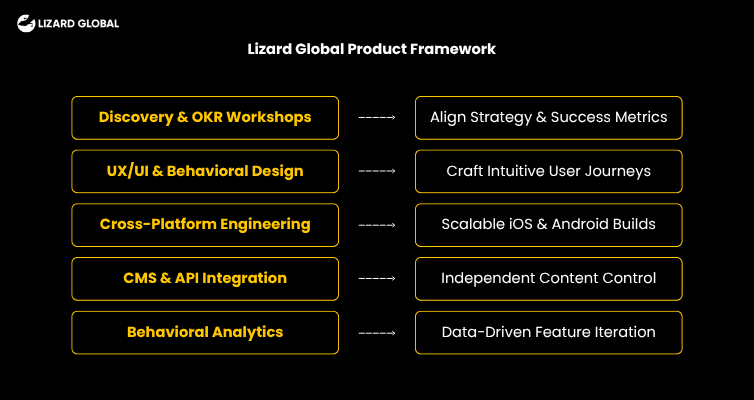 What Role Did Product Discovery and Strategy Play in Structuring the Solution