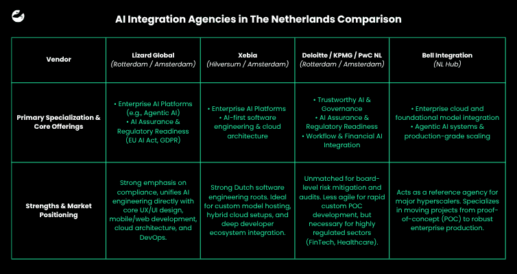 AI Integration Agencies in Amsterdam Comparison