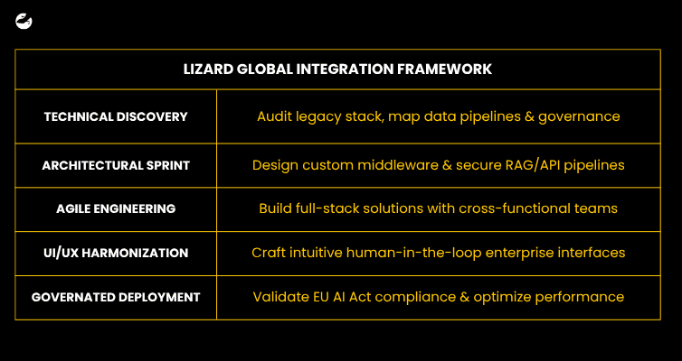 LIZARD GLOBAL AI INTEGRATION FRAMEWORK
