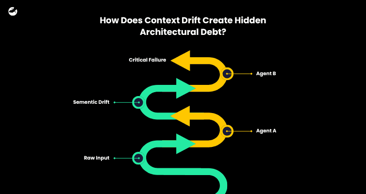 How Does Context Drift Create Hidden Architectural Debt