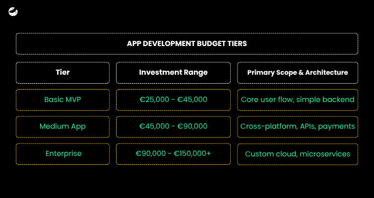 What Are the Core Project Pricing Tiers in the Dutch Market