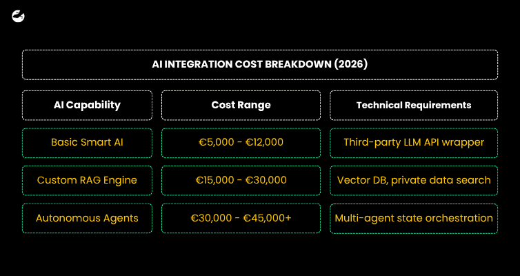 What Does AI Integration Cost in Mobile and Web Apps