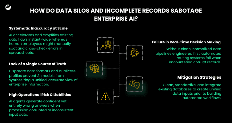 How Do Data Silos and Incomplete Records Sabotage Enterprise AI