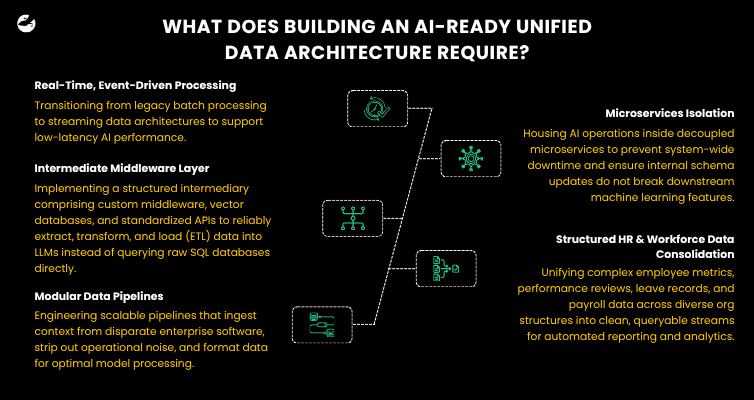 What Does Building an AI-Ready Unified Data Architecture Require