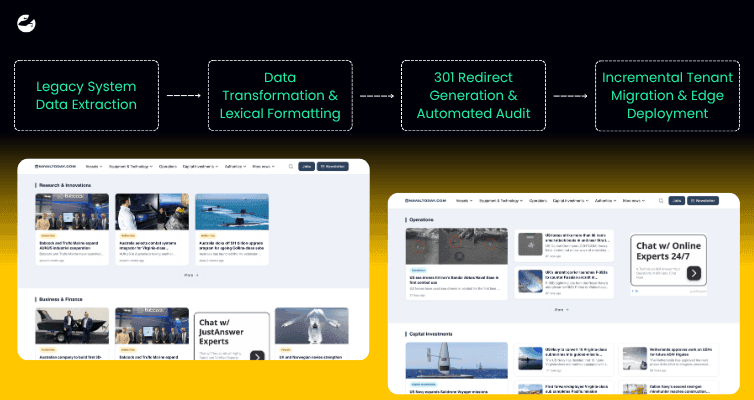 What Process Ensures Zero Downtime and SEO Preservation During Migration