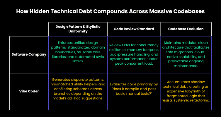 How Hidden Technical Debt Compounds Across Massive Codebases