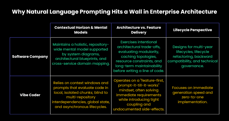 Why Natural Language Prompting Hits a Wall in Enterprise Architecture