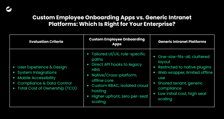 Custom Employee Onboarding Apps vs. Generic Intranet Platforms: Which Is Right for Your Enterprise