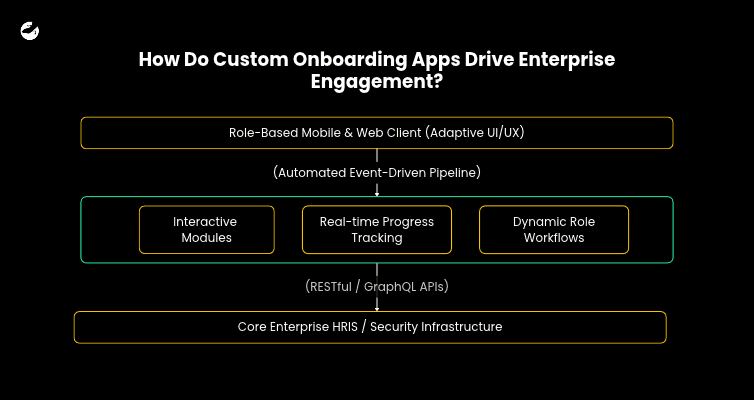 How Do Custom Onboarding Apps Drive Enterprise Engagement