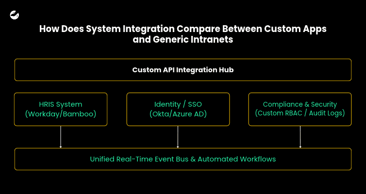 How Does System Integration Compare Between Custom Apps and Generic Intranets
